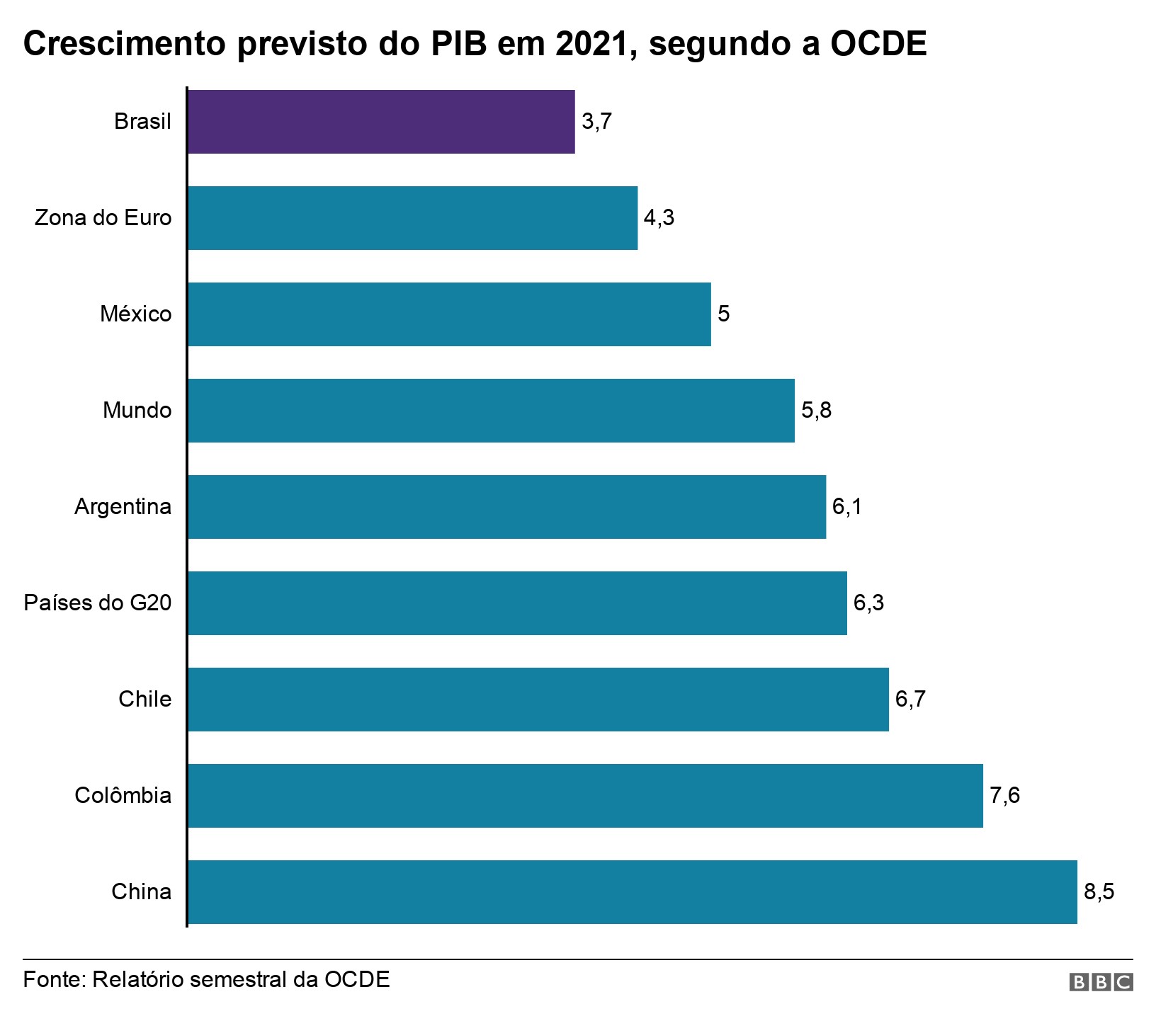 Falta de vacina preocupa e PIB do Brasil deve crescer menos que média mundial em 2021, prevê OCDE (Foto: Via BBC )