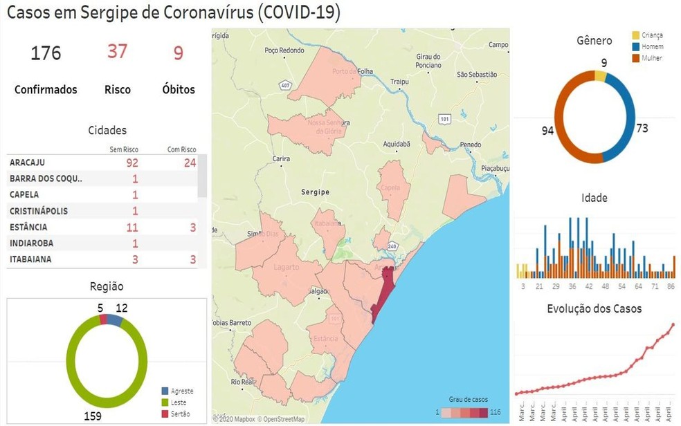 Painel De Monitoramento Mostra Avanco Da Covid 19 Em Sergipe