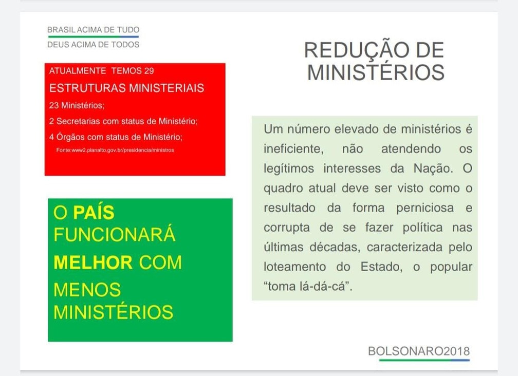 Slide da campanha de Jair Bolsonaro em 2018 sobre reduÃ§Ã£o no nÃºmero de ministÃ©rios â Foto: ReproduÃ§Ã£o