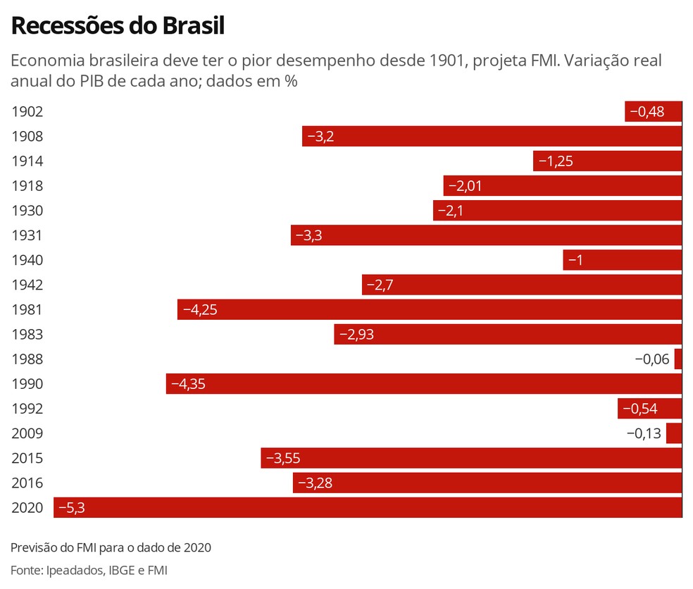 Todas as recessões do Brasil — Foto: Economia G1