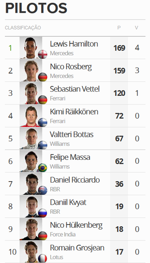 Classificação do Mundial de Pilotos da Fórmula 1 após o GP da Áustria (Foto: GloboEsporte.com)