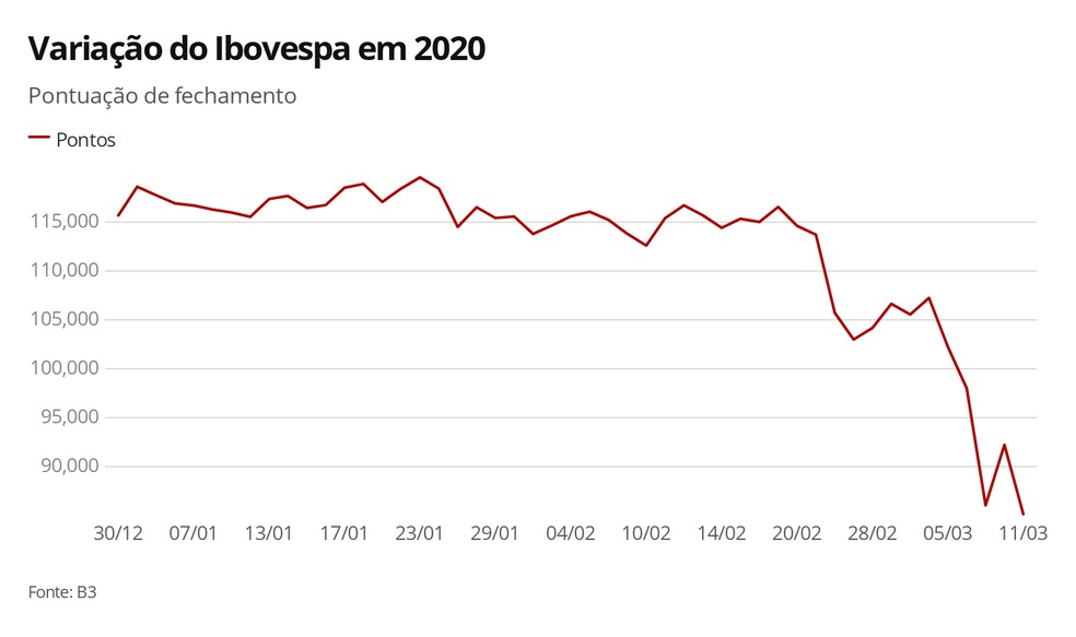 Variação do Ibovespa em 2020 — Foto: Economia/G1