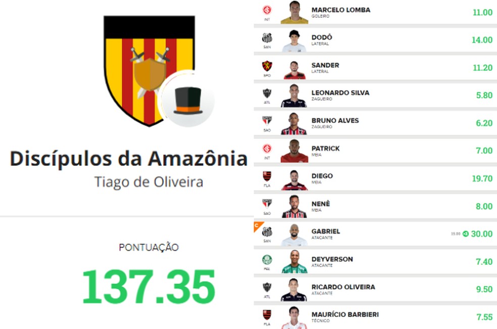 Com Diego E Gabigol Capita Discipulos Da Amazonia F C Vence 24Âª Rodada Da Liga Globo Esporte Roraima Cartola Fc Ge