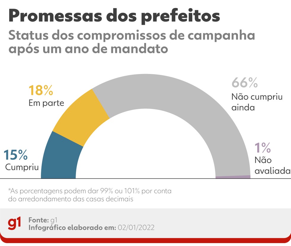 Status dos compromissos de campanha dos prefeitos das capitais após um ano de mandato — Foto: Elcio Horiuchi/g1