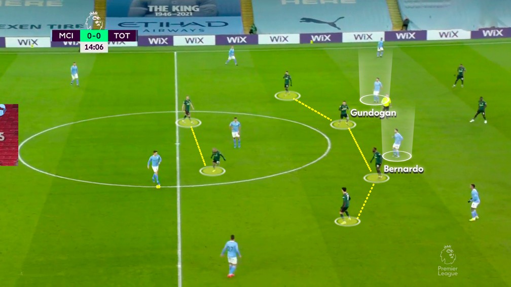 O 2-3-5 do City deixa Gungogan e Bernardo Silva próximos do ataque, no espaço entre as linhas — Foto: Reprodução