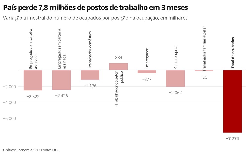 Variação do número de trabalhadores ocupados, por posição na ocupação, na comparação com o trimestre terminado em fevereiro — Foto: Economia/G1