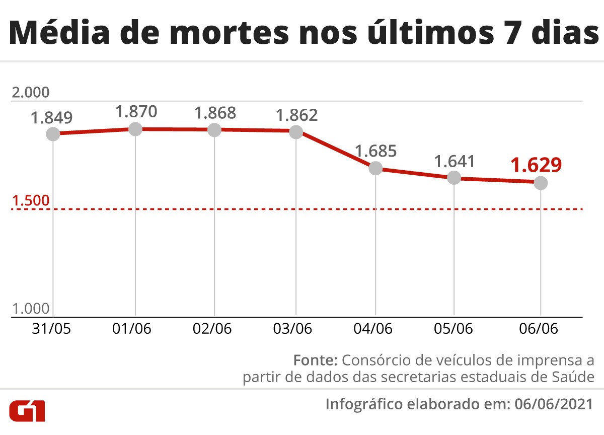 Brasil registra mÃ©dia mÃ³vel de 1.629 mortes por Covid na Ãºltima semana; total passa de 473,4 mil