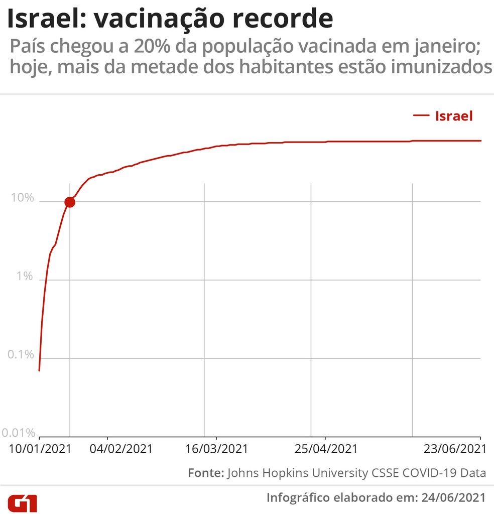 Gráfico mostra percentual da população completamente vacinada contra o coronavírus em Israel. — Foto: Wagner Magalhães/Arte G1