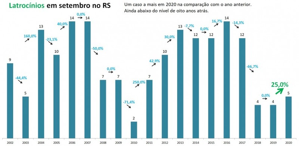 Número de latrocínios na série histórica, desde 2002. — Foto: Reprodução/SSP