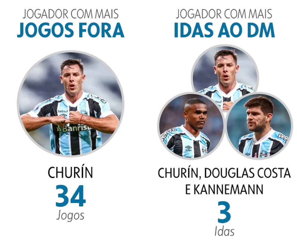 Jogadores com mais idas ao DM e mais jogos como desfalque por lesão no Grêmio na temporada — Foto: Infoesporte