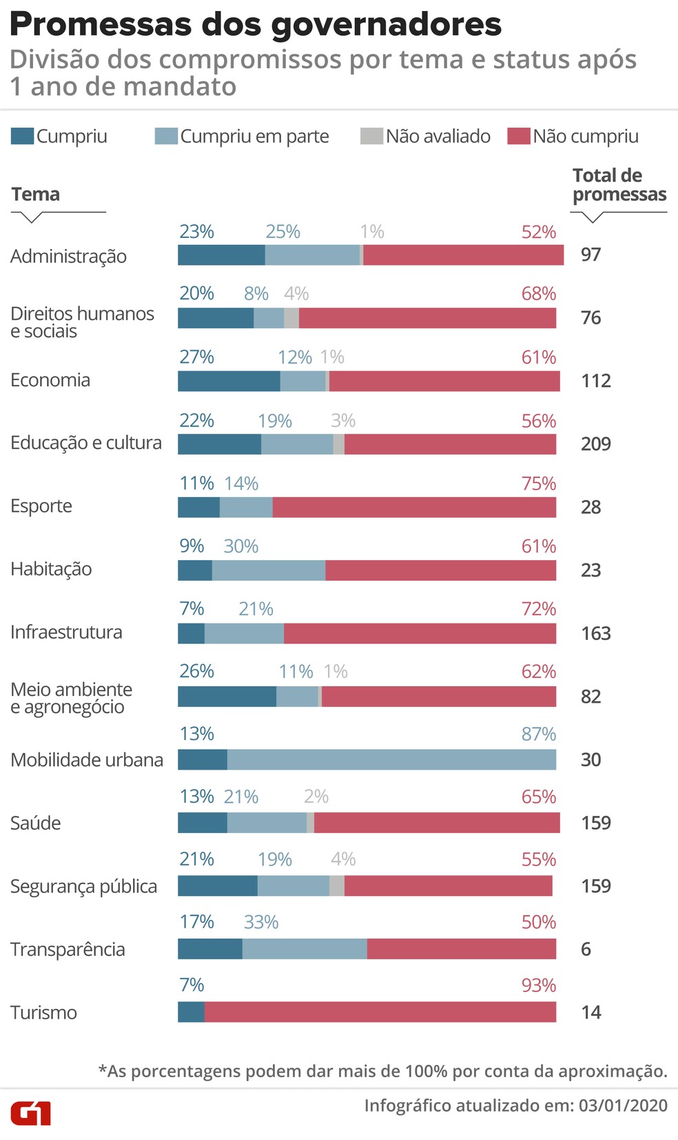 O andamento das promessas dos governadores por tema — Foto: Rodrigo Sanches/G1
