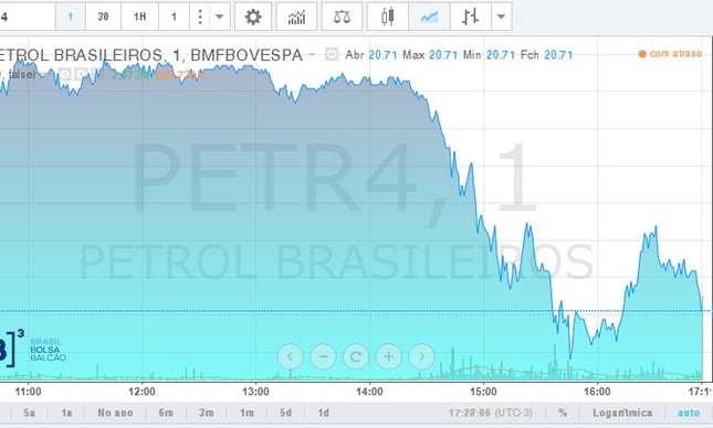 A ação preferencial da Petrobras passou a cair na parte da tarde