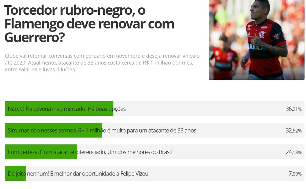 Renovação de Guerrero com o Fla divide opiniões em enquete; veja resultado