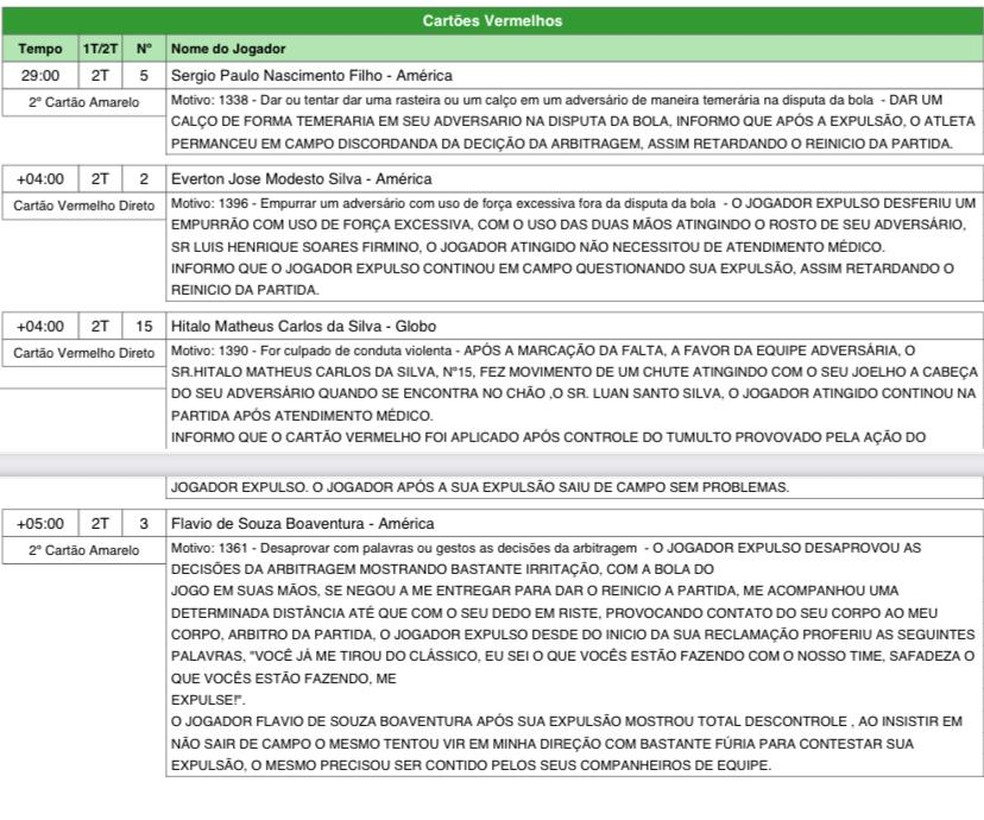Súmula detalha motivação de expulsões de jogadores de Globo FC e América-RN — Foto: Reprodução