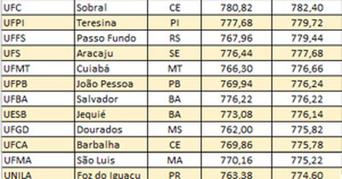 Notas de corte de Medicina no SISU: veja a lista e calcule suas chances