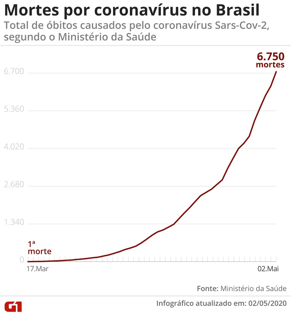 Em 24 horas, foram 421 mortes registradas (2 de maio) — Foto: Guilherme Pinheiro/Arte