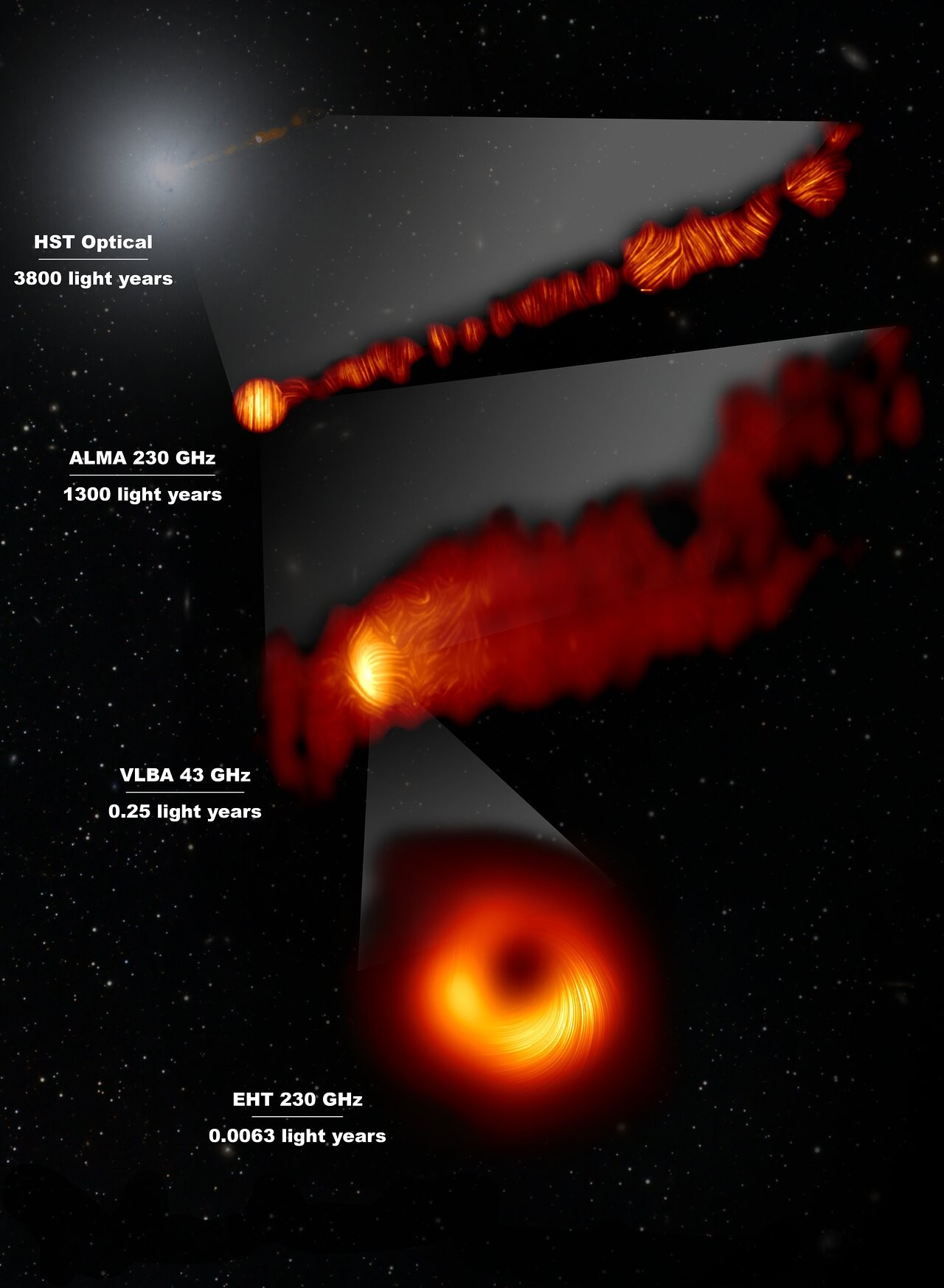 (De cima para baixo) Imagem do jato da M87 e imagens em luz polarizada do jato e do buraco negro supermassivo da galáxia (Foto: EHT Collaboration; ALMA (ESO/NAOJ/NRAO), Goddi et al.; NASA, ESA and the Hubble Heritage Team (STScI/AURA); VLBA (NRAO), Kravchenko et al.; J. C. Algaba, I. Martí-Vidal)