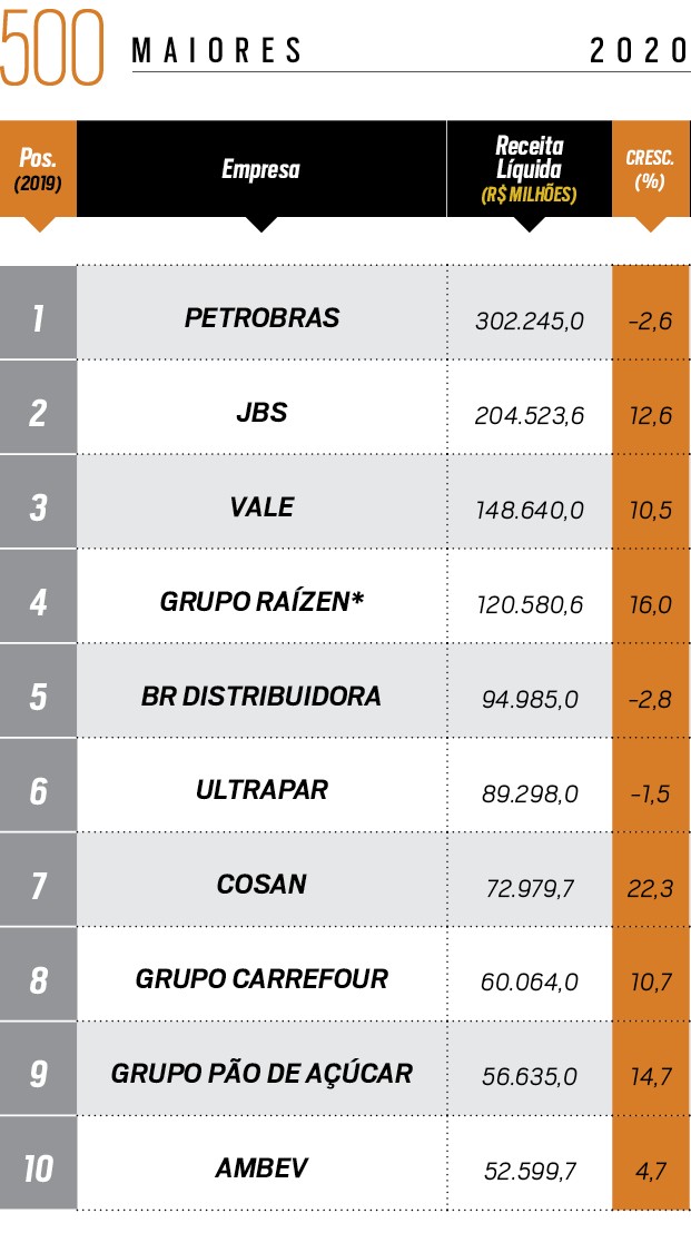 Época NEGÓCIOS 360°: As 30 Maiores Empresas Do Brasil - Época Negócios ...