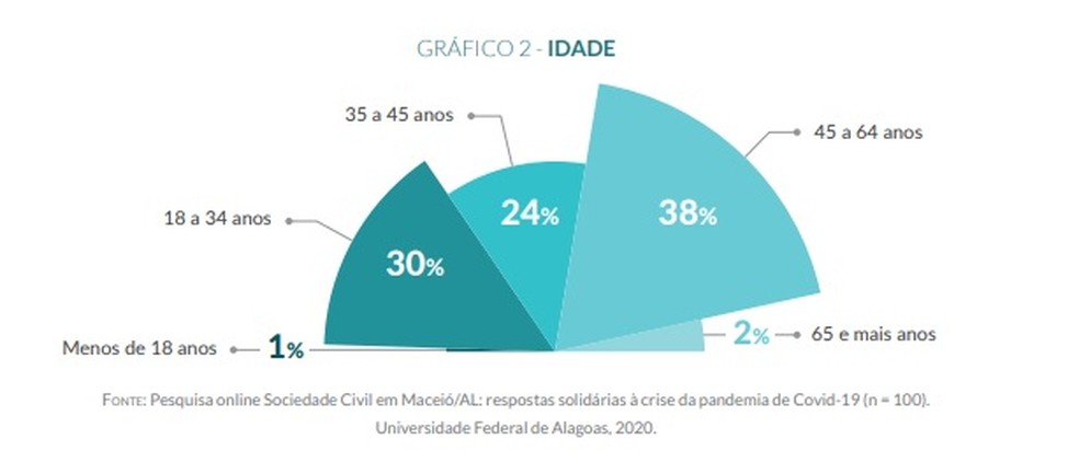 Faixa etária dos líderes de organizações civis em Maceió  — Foto: Pesquisa "Sociedade Civil em Maceió/AL: respostas solidárias à crise da pandemia de Covid-19" 