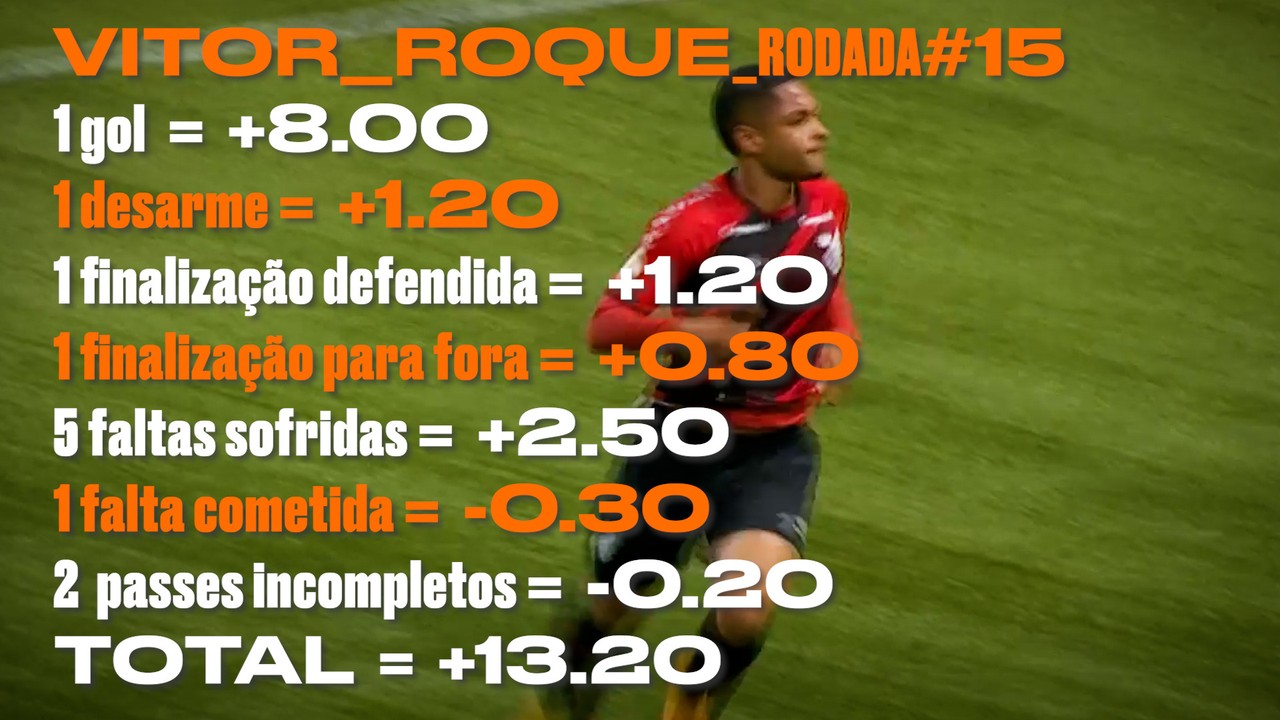 Raio-x da pontuação de Vitor Roque, destaque do Athletico-PR na rodada #15 do Cartola