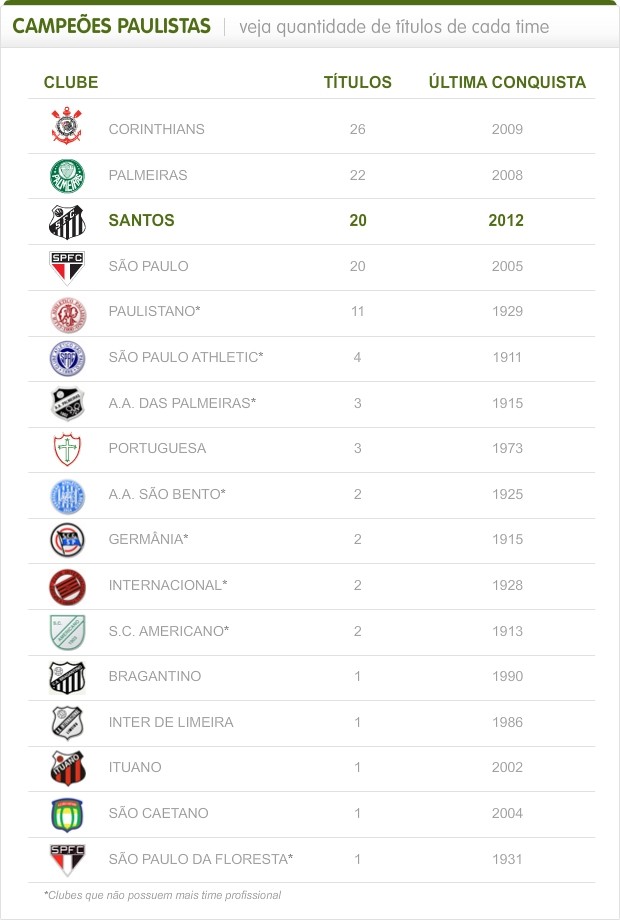 Curiosidades Brasil on X: Maiores campeões do Campeonato Paulista.   / X