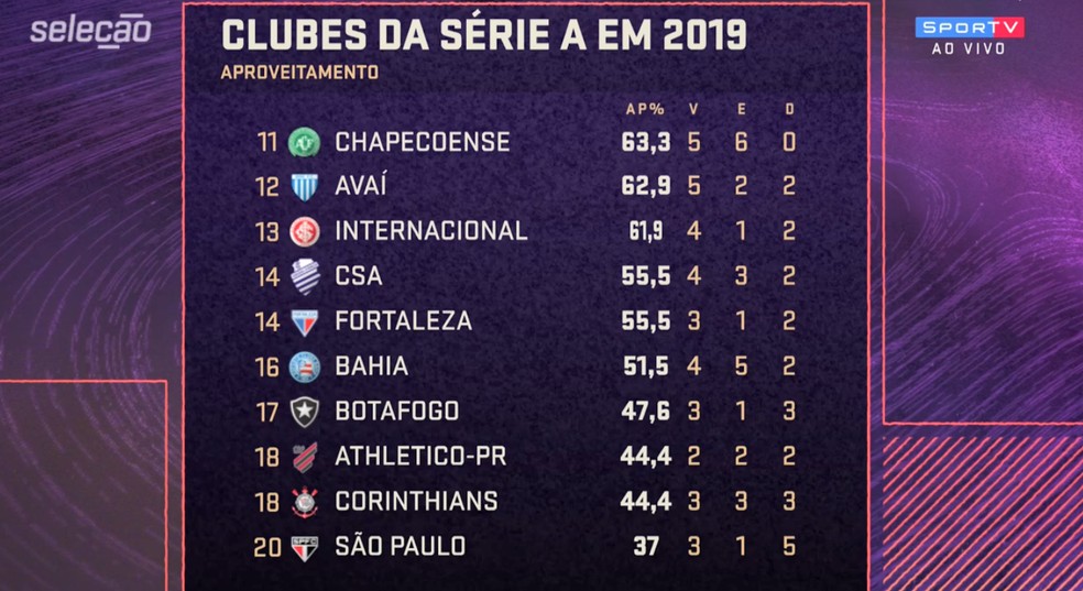 São Paulo e Corinthians têm os piores aproveitamentos entre os clubes da Série A em 2019 — Foto: Reprodução