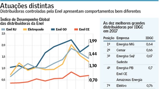 Distribuidoras da Enel estão entre as melhores e piores do Brasil