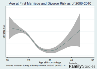 Idade do primeiro casamento e risco de divórcio (Foto: National Survey of Family Growth)