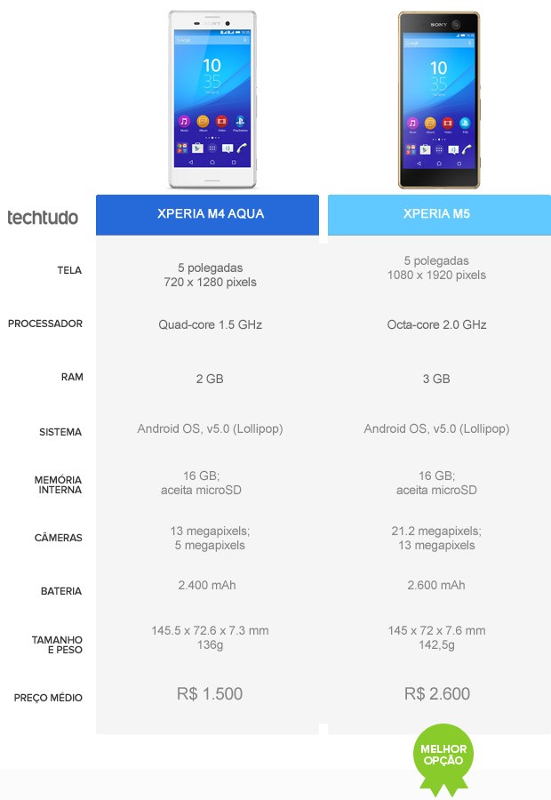 Comparativo Xperia M5 e Xperia M4 Aqua (Foto: Arte/TechTudo)