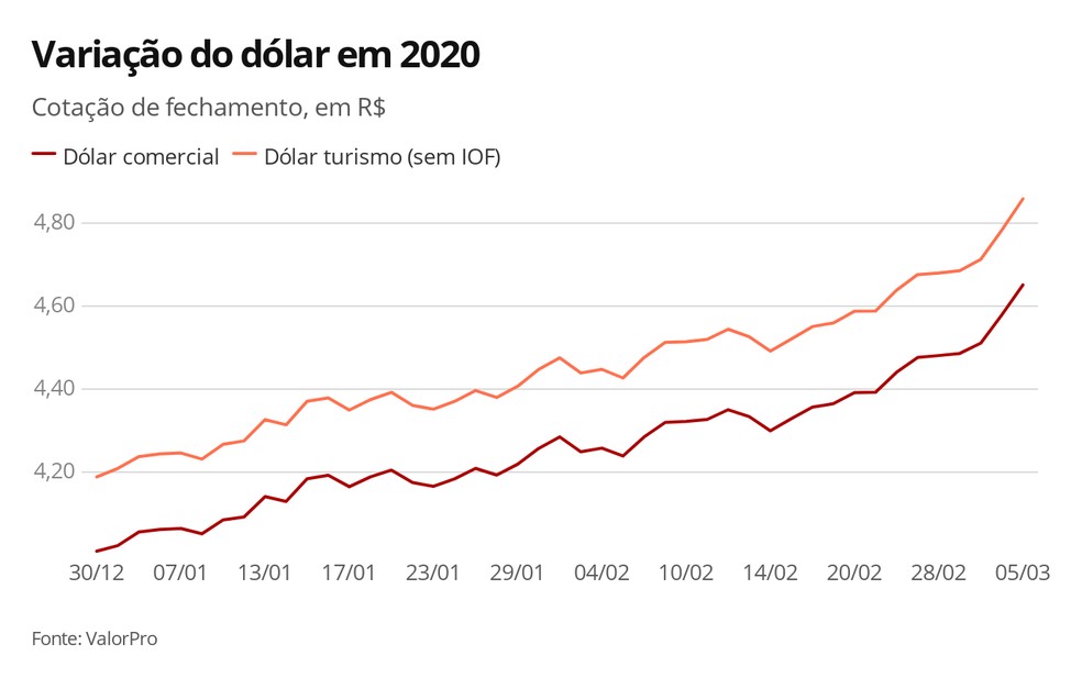 Variação do dólar em 2020 — Foto: Economia G1