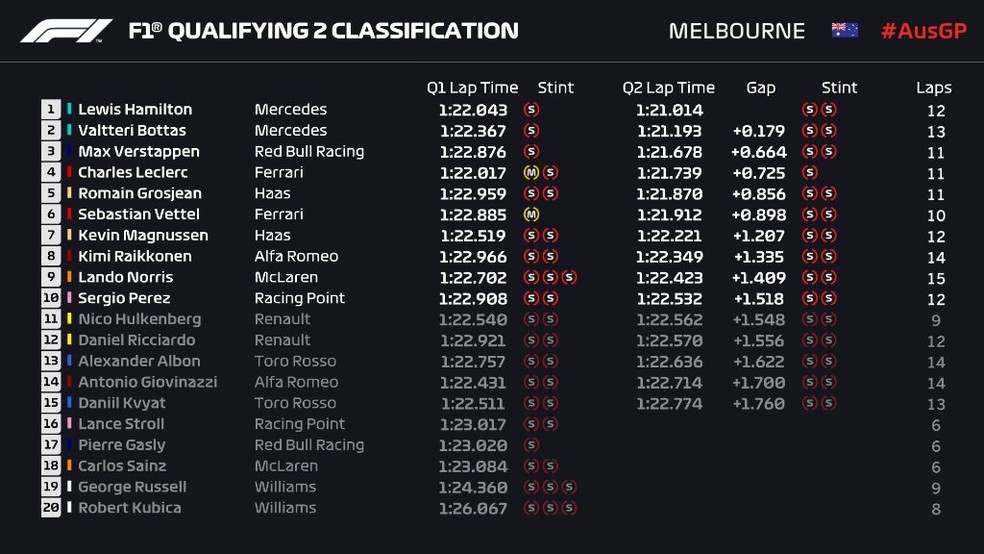 Tempos do Q2 no treino classificatório do GP da Austrália — Foto: Reprodução/rede social
