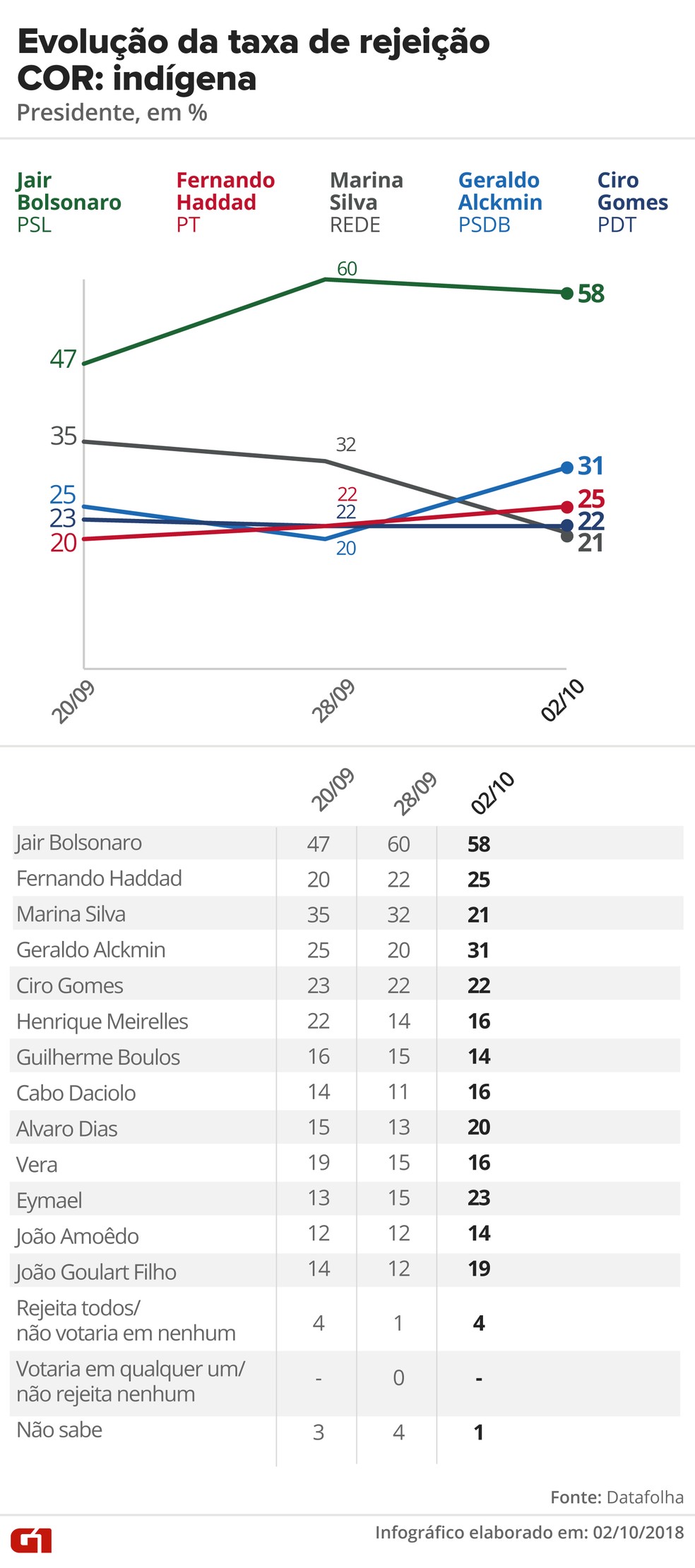 Pesquisa Datafolha, 2/10 para presidente - Rejeição - Cor: Indígena — Foto: G1 Arte