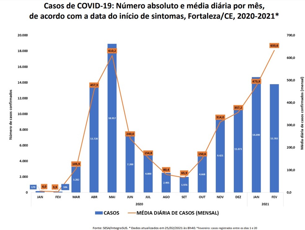 Fortaleza Registra A Maior Media Diaria De Casos Confirmados De Covid 19 Desde O Inicio Da Pandemia Ceara G1