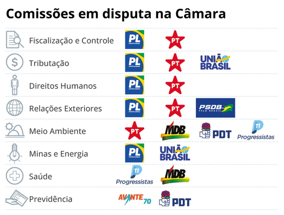 Comissões em disputa — Foto: Arte