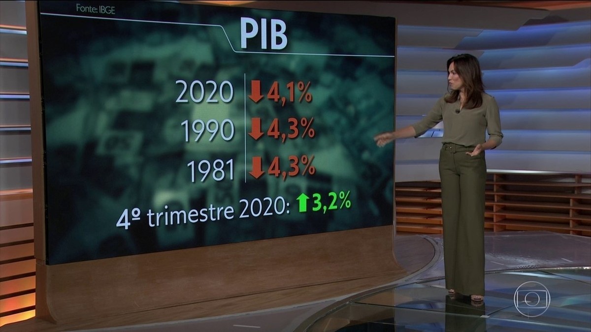Após tombo do PIB em 2020, Economia diz que incertezas seguem 'elevadas' e que vacinação possibilitará melhora