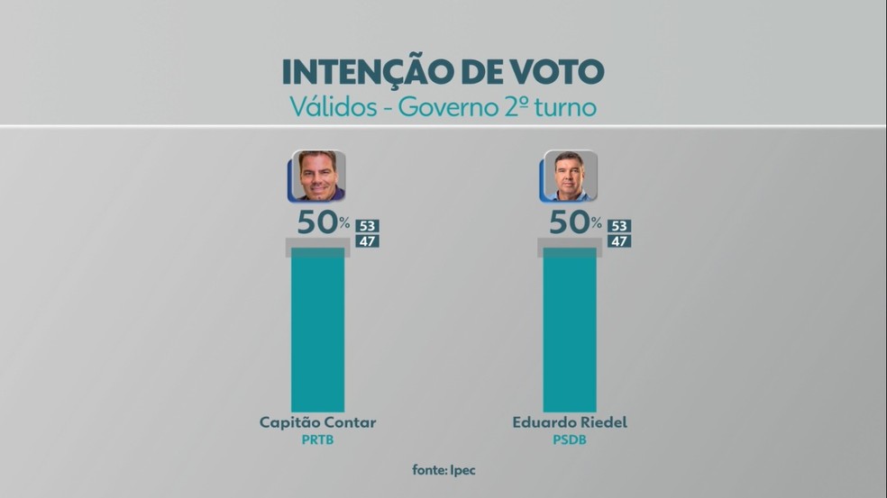 Votos válidos: pesquisa aponta empate entre candidatos.  — Foto: TV Morena/Reprodução