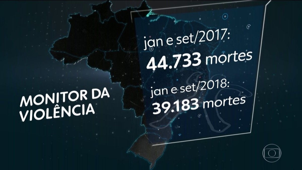 Brasil registra redução no número de mortes violentas nos nove primeiros meses do ano Monitor