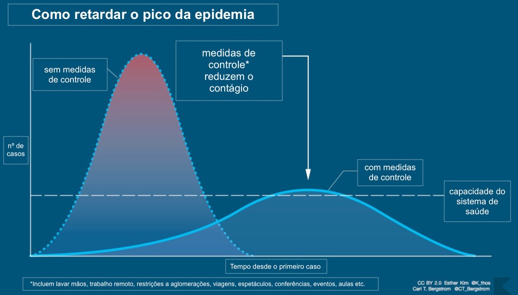 Gráfico elaborado pelo cientista Drew Harris e adaptado pelo biólogo Carl Bergstrom mostra como medidas de prevenção podem retardar o contágio da Covid-19 e evitar o colapso do sistema de saúde  — Foto: Carl Bergstrom e Esther Kim/CC BY 2.0