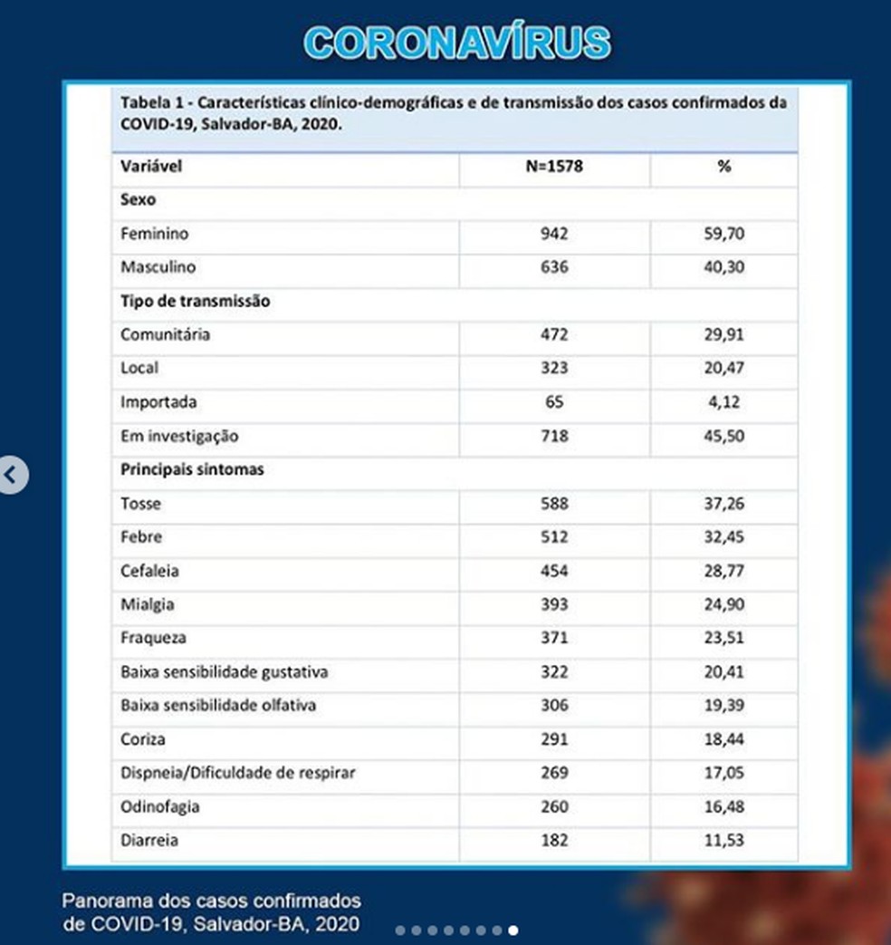 Perfil de pessoas contaminadas com coronavírus em Salvador — Foto: Reprodução / Instagram