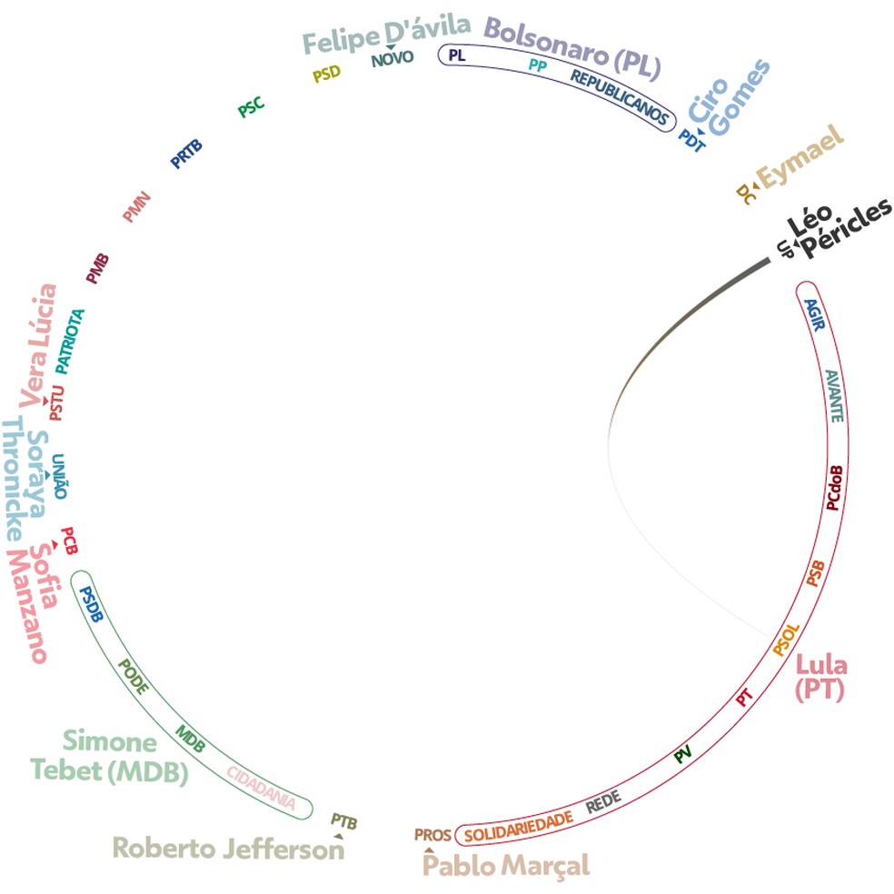 Ligações, nos estados, dos partidos da chapa de Leo Péricles à Presidência — Foto: Kayan Albertin/Arte g1