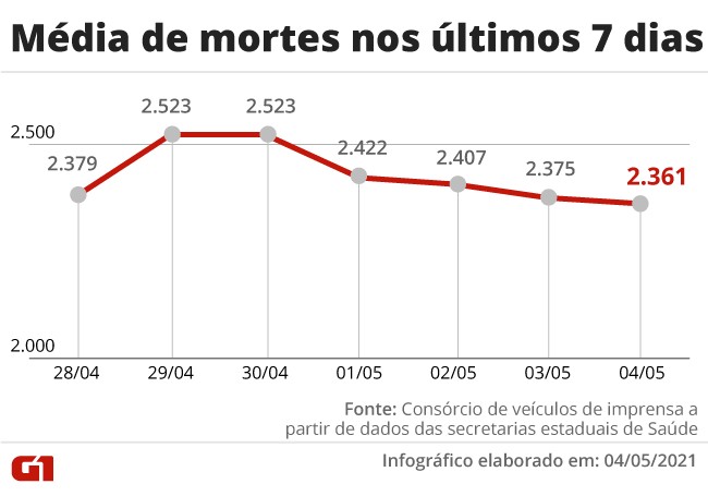 Brasil registra 3.025 novas mortes por Covid; curva da mÃ©dia mÃ³vel aponta tendÃªncia de estabilidade