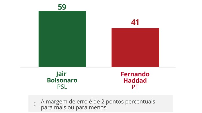  Ibope: Bolsonaro 59% e Haddad tem 41%