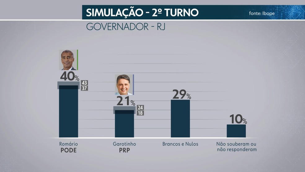 Simulação do Ibope de segundo turno entre Romário e Garotinho (Foto: Reprodução/TV Globo)