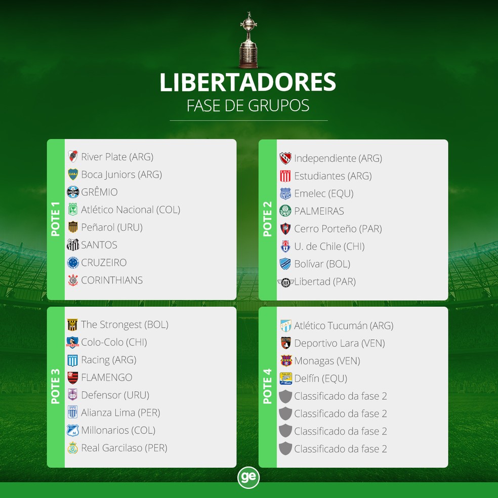 Os potes para o sorteio dos grupos da Libertadores (Foto: Infoesporte)