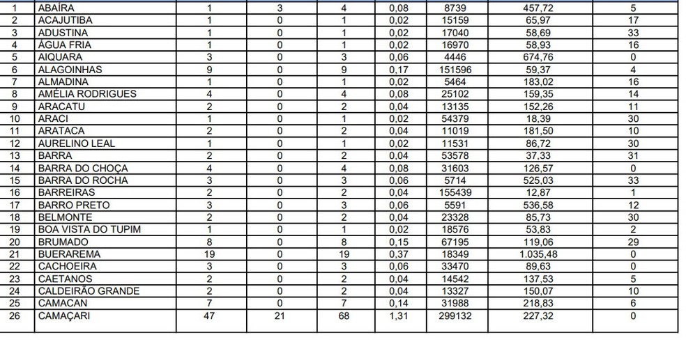 Bahia registra 5.174 casos de coronavírus e número de mortes. — Foto: Reprodução / Sesab