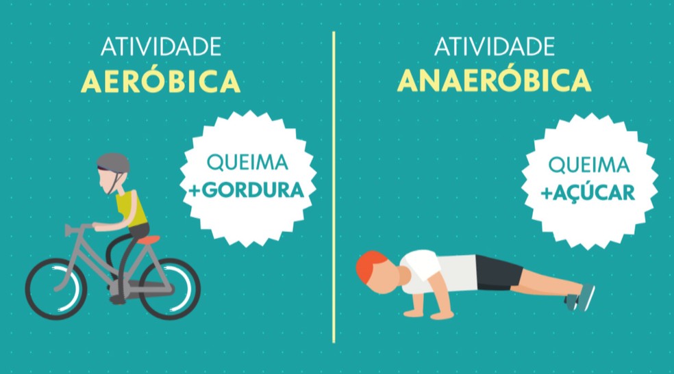 Nessa combinação você consegue aumentar a massa muscular e ser mais eficiente na hora de tirar o açúcar excedente — Foto: Arte/TV Globo