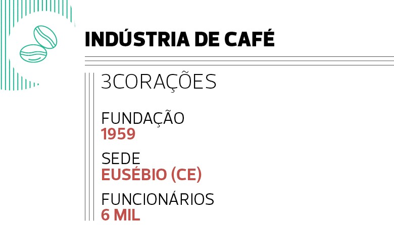 Indústria de Café: 3Corações (Foto:  )