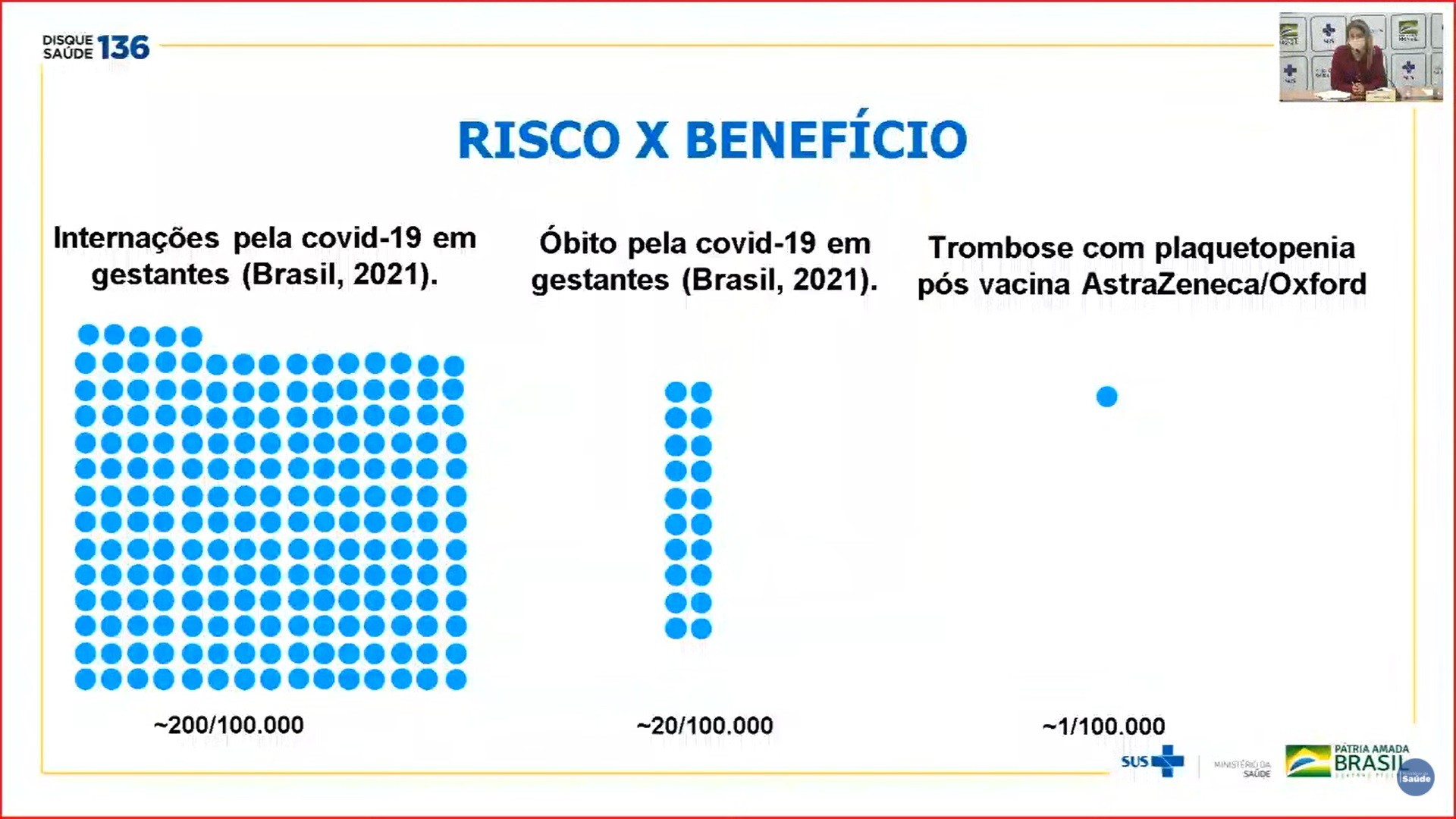 Gráfico elaborado pelo Ministério da Saúde comparando o risco x benefício da vacina contra covid-19 para gestantes (Foto: Ministério da Saúde)