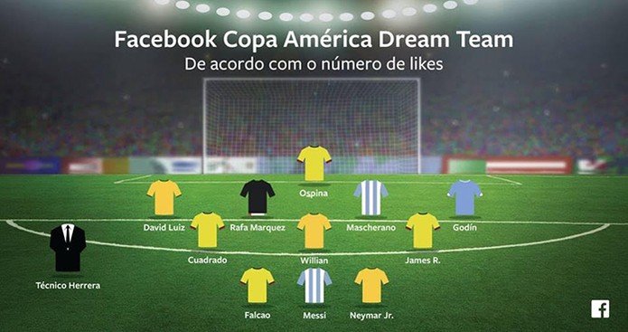 Facebook divulga qual é o time dos sonhos dos usuários para a Copa América 2015 (Foto: Divulgação/Facebook)