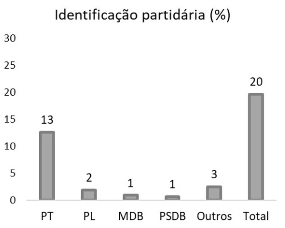 Veja os nÃºmeros  â Foto: Fonte: pesquisa âA cara da democraciaâ, com 2.538 entrevistas presenciais em 201 cidades, em todas as regiÃµes do paÃ­s, em junho de 2022. INCT/IDDC, com as universidades UFMG, Unicamp, UnB e UERJ, CNPq/Fapemig. Notas: âNÃ£o sabeâ = 1,1% e âNÃ£o respondeuâ = 0,3%.